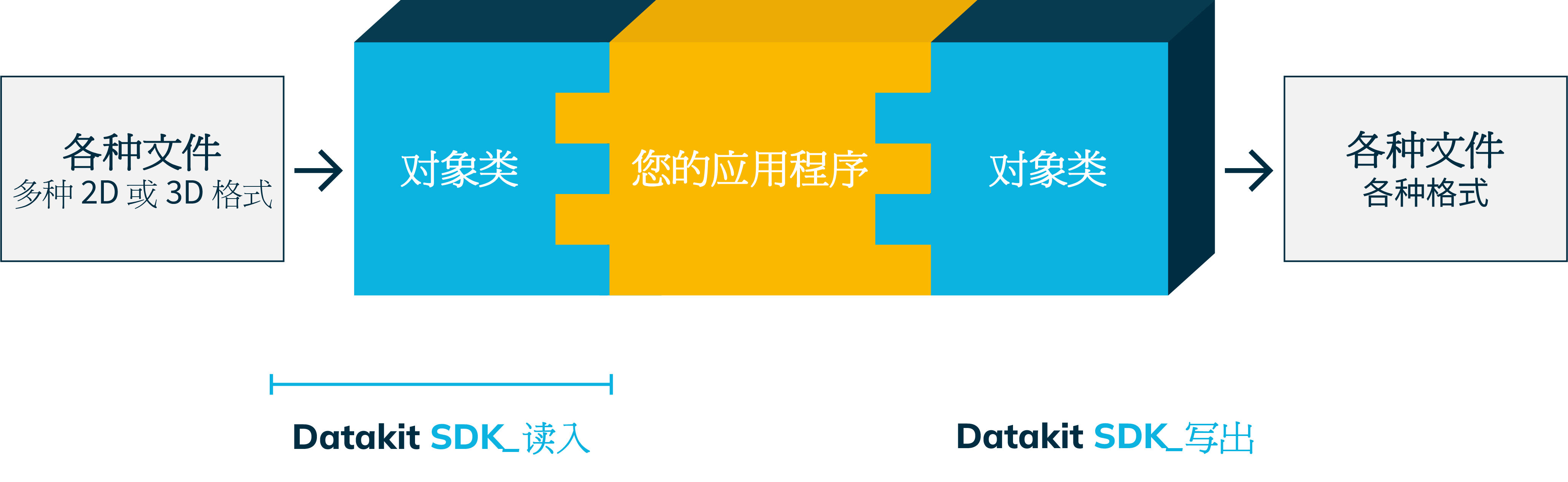 CAD conversion SDK schema